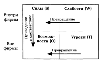 SWOT 